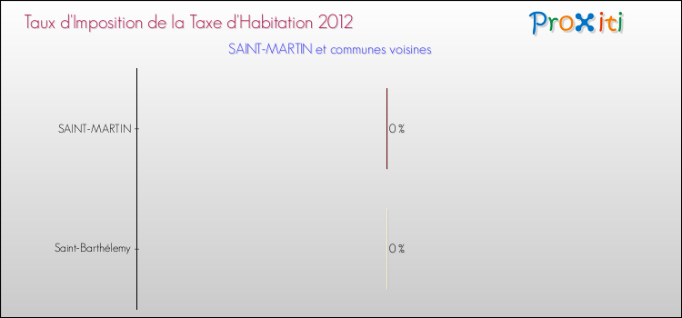 Taux d'imposition de la taxe d'habitation 2012 pour SAINT-MARTIN et les communes proches Comparaison des taux d'imposition de la taxe d'habitation 2012 pour SAINT-MARTIN et les communes voisines