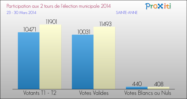 Participation comparée des 2 tours des Elections Municipales 2014 de la commune de SAINTE-ANNE Elections Municipales 2014 - Participation comparée des 2 tours pour la commune de SAINTE-ANNE