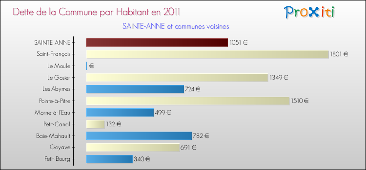 Dette par habitant de la commune en 2011 pour SAINTE-ANNE et les communes proches Comparaison de la dette par habitant de la commune en 2011 pour SAINTE-ANNE et les communes voisines