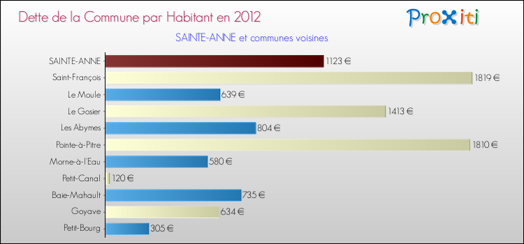 Dette par habitant de la commune en 2012 pour SAINTE-ANNE et les communes proches Comparaison de la dette par habitant de la commune en 2012 pour SAINTE-ANNE et les communes voisines