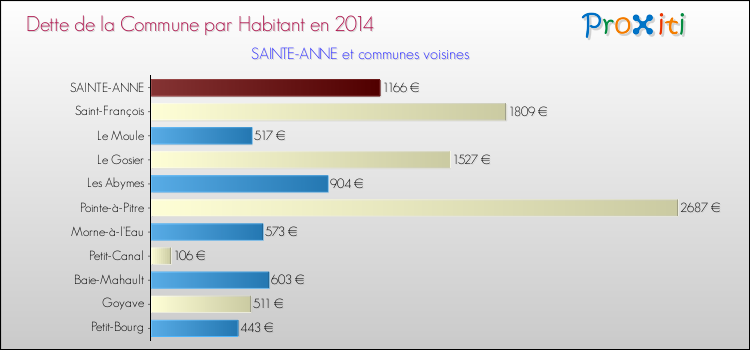 Dette par habitant de la commune en 2014 pour SAINTE-ANNE et les communes proches Comparaison de la dette par habitant de la commune en 2014 pour SAINTE-ANNE et les communes voisines