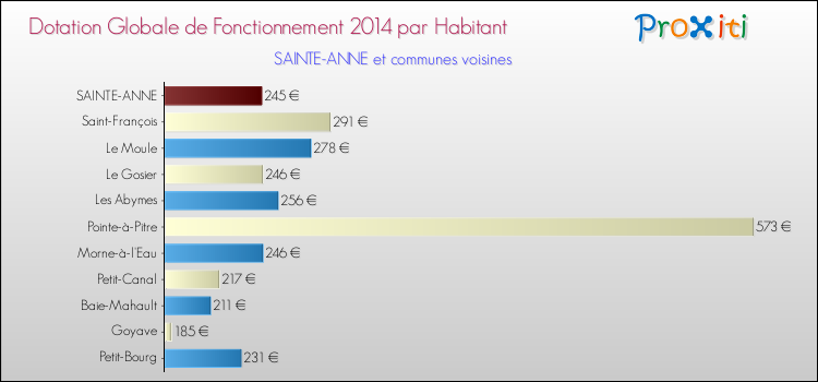 Montant des dotations globales de fonctionnement DGF par Habitant pour SAINTE-ANNE et les communes proches en 2014. Comparaison des des dotations globales de fonctionnement DGF par habitant pour SAINTE-ANNE et les communes voisines en 2014.