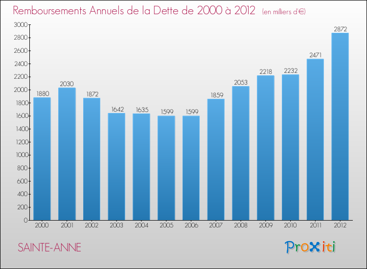 Evolution de l'annuité de la dette pour la commune de SAINTE-ANNE de 2000 à 2012 Annuités de la dette pour SAINTE-ANNE de 2000 à 2012