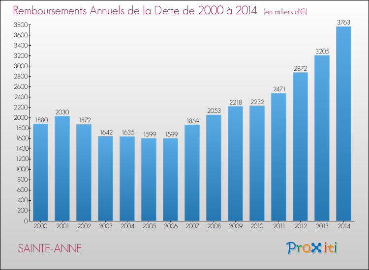 Evolution de l'annuité de la dette pour la commune de SAINTE-ANNE de 2000 à 2014 Annuités de la dette pour SAINTE-ANNE de 2000 à 2014