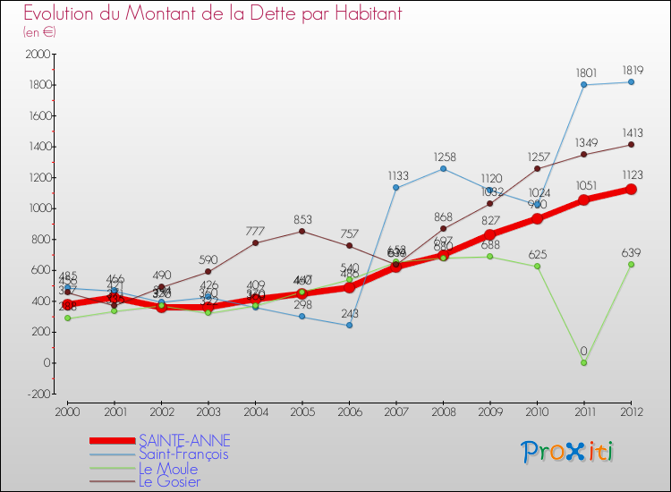 Evolution de la dette par habitant pour la commune de SAINTE-ANNE et les communes proches de 2000 à 2012 Comparaison de la dette par habitant pour SAINTE-ANNE et les communes voisines de 2000 à 2012