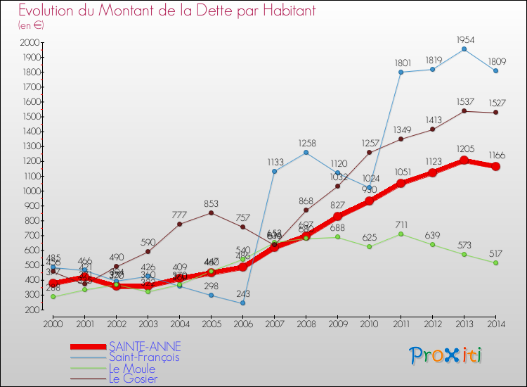 Evolution de la dette par habitant pour la commune de SAINTE-ANNE et les communes proches de 2000 à 2014 Comparaison de la dette par habitant pour SAINTE-ANNE et les communes voisines de 2000 à 2014