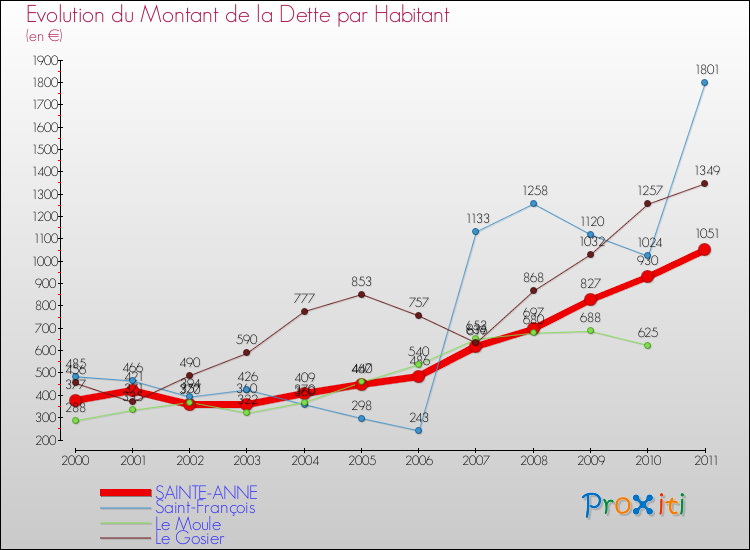 Evolution de la dette par habitant pour la commune de SAINTE-ANNE et les communes proches Comparaison de la dette par habitant pour SAINTE-ANNE et les communes voisines