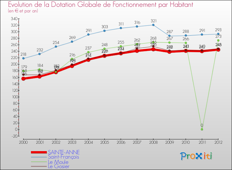 Evolution et montant de la dotation globale de fonctionnement par Habitant pour SAINTE-ANNE et les communes proches Comparaison des dotations globales de fonctionnement par habitant pour SAINTE-ANNE et les communes voisines