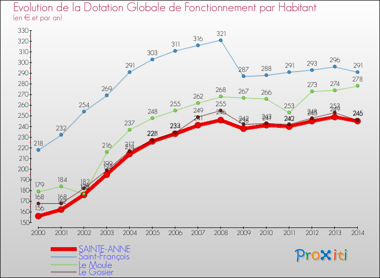 Evolution et montant de la dotation globale de fonctionnement par Habitant pour SAINTE-ANNE et les communes proches de 2000 à 2014. Comparaison des dotations globales de fonctionnement par habitant pour SAINTE-ANNE et les communes voisines de 2000 à 2014.