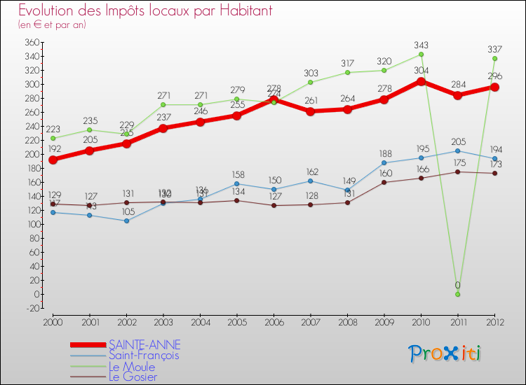 Evolution et montant des impôts locaux par Habitant pour SAINTE-ANNE et les communes proches Comparaison des impôts locaux par habitant pour SAINTE-ANNE et les communes voisines