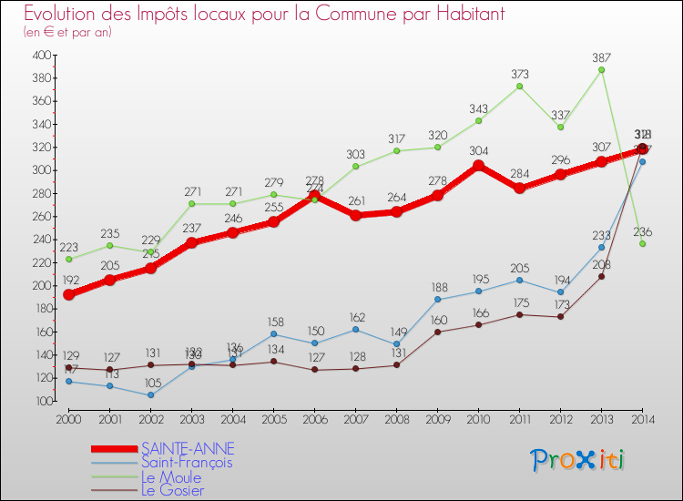 Evolution et montant des impôts locaux par Habitant pour SAINTE-ANNE et les communes proches de 2000 à 2014 Comparaison des impôts locaux par habitant pour SAINTE-ANNE et les communes voisines de 2000 à 2014