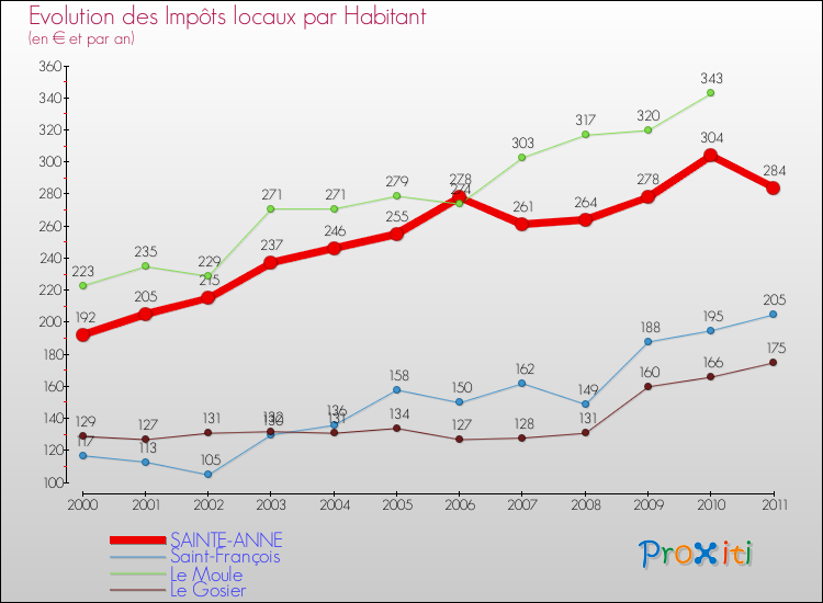 Evolution et montant des impôts locaux par Habitant pour SAINTE-ANNE et les communes proches Comparaison des impôts locaux par habitant pour SAINTE-ANNE et les communes voisines