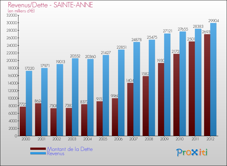 Evolution comparée de la dette et des revenus pour la commune de SAINTE-ANNE de 2000 à 2012 Comparaison de la dette et des revenus pour SAINTE-ANNE de 2000 à 2012