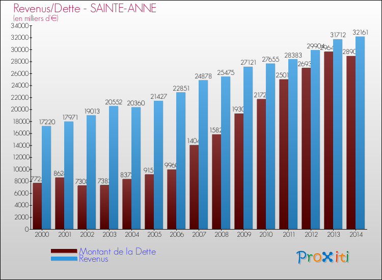 Evolution comparée de la dette et des revenus pour la commune de SAINTE-ANNE de 2000 à 2014 Comparaison de la dette et des revenus pour SAINTE-ANNE de 2000 à 2014