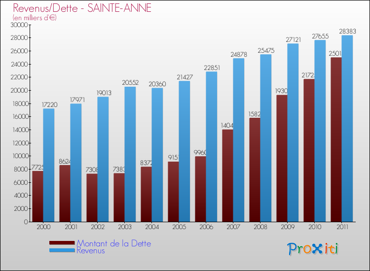 Evolution comparée de la dette et des revenus pour la commune de SAINTE-ANNE de 2000 à 2011 Comparaison de la dette et des revenus pour SAINTE-ANNE de 2000 à 2011