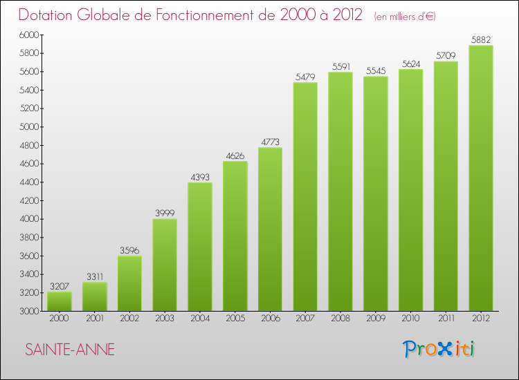 Evolution du montant de la Dotation Globale de Fonctionnement pour la commune de SAINTE-ANNE de 2000 à 2012 Evolution du montant de la Dotation Globale de Fonctionnement pour SAINTE-ANNE de 2000 à 2012