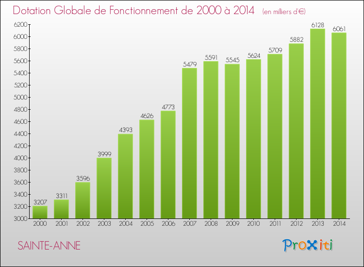 Evolution du montant de la Dotation Globale de Fonctionnement pour la commune de SAINTE-ANNE de 2000 à 2014 Evolution du montant de la Dotation Globale de Fonctionnement pour SAINTE-ANNE de 2000 à 2014
