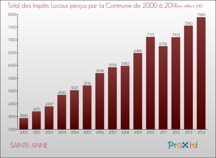 Evolution des Impôts Locaux pour la commune de SAINTE-ANNE de 2000 à 2014 Evolution des Impôts Locaux pour SAINTE-ANNE de 2000 à 2014