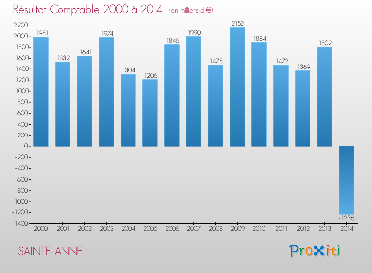 Evolution du résultat comptable pour la commune de SAINTE-ANNE de 2000 à 2014 Evolution du résultat comptable pour SAINTE-ANNE de 2000 à 2014