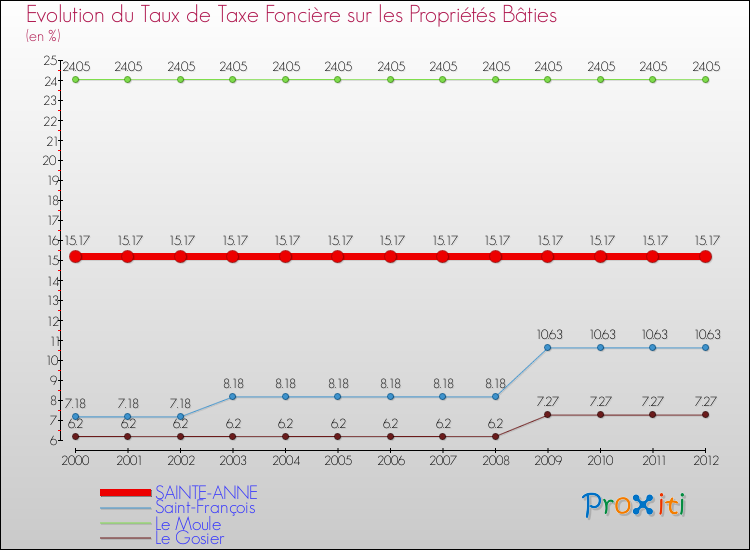 Evolution du taux de la taxe foncière sur le bati pour SAINTE-ANNE et les communes proches de 2000 à 2012 Comparaison des taux de taxe foncière sur le bati pour SAINTE-ANNE et les communes voisines de 2000 à 2012