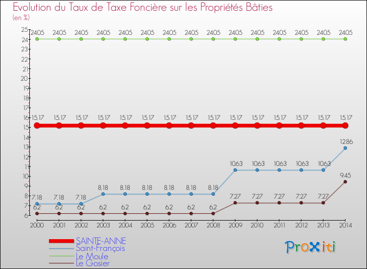 Evolution du taux de la taxe foncière sur le bati pour SAINTE-ANNE et les communes proches de 2000 à 2014 Comparaison des taux de taxe foncière sur le bati pour SAINTE-ANNE et les communes voisines de 2000 à 2014