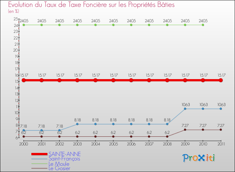 Evolution du taux de la taxe foncière sur le bati pour SAINTE-ANNE et les communes proches Comparaison des taux de taxe foncière sur le bati pour SAINTE-ANNE et les communes voisines