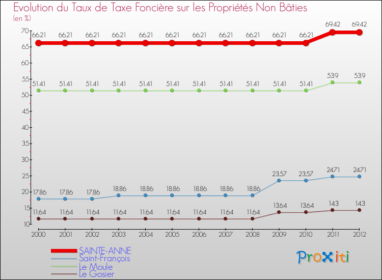 Evolution du taux de la taxe foncière sur les immeubles et terrains non batis pour SAINTE-ANNE et les communes proches de 2000 à 2012 Comparaison des taux de la taxe foncière sur les immeubles et terrains non batis pour SAINTE-ANNE et les communes voisines de 2000 à 2012