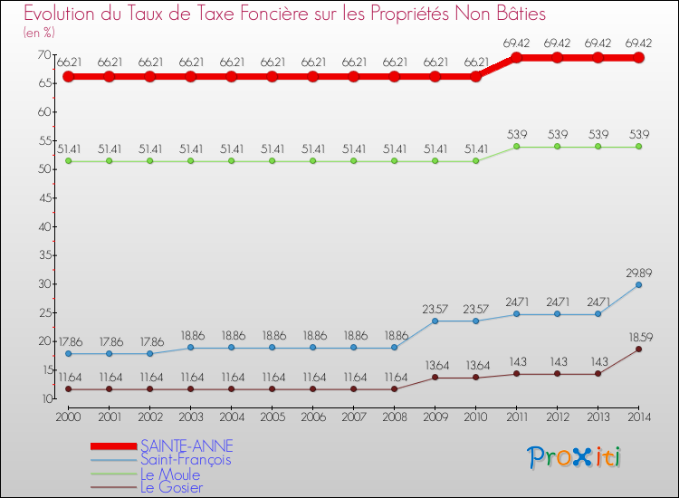 Evolution du taux de la taxe foncière sur les immeubles et terrains non batis pour SAINTE-ANNE et les communes proches de 2000 à 2014 Comparaison des taux de la taxe foncière sur les immeubles et terrains non batis pour SAINTE-ANNE et les communes voisines de 2000 à 2014