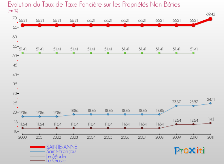 Evolution du taux de la taxe foncière sur les immeubles et terrains non batis pour SAINTE-ANNE et les communes proches Comparaison des taux de la taxe foncière sur les immeubles et terrains non batis pour SAINTE-ANNE et les communes voisines