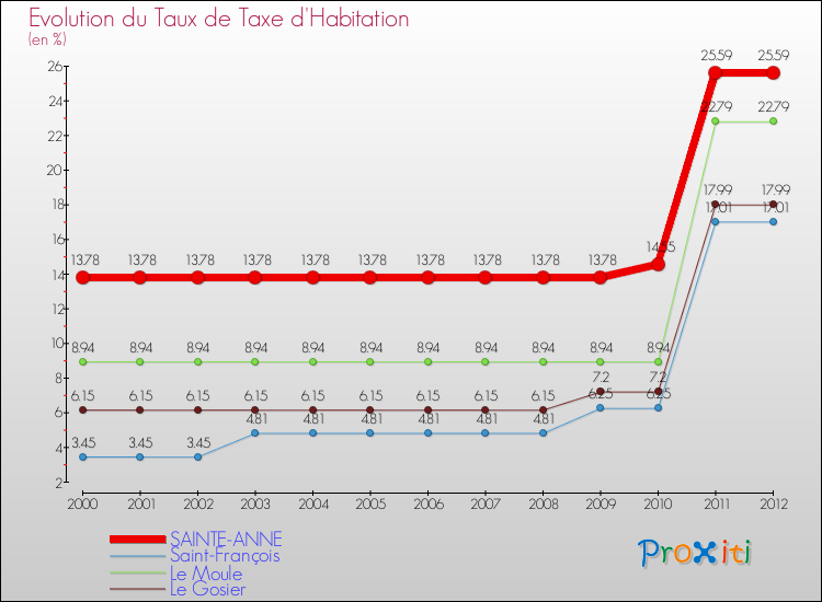 Evolution du taux de la taxe d'habitation pour SAINTE-ANNE et les communes proches Comparaison des taux de la taxe d'habitation pour SAINTE-ANNE et les communes voisines