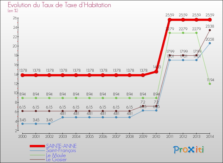 Evolution du taux de la taxe d'habitation pour SAINTE-ANNE et les communes proches de 2000 à 2014 Comparaison des taux de la taxe d'habitation pour SAINTE-ANNE et les communes voisines de 2000 à 2014
