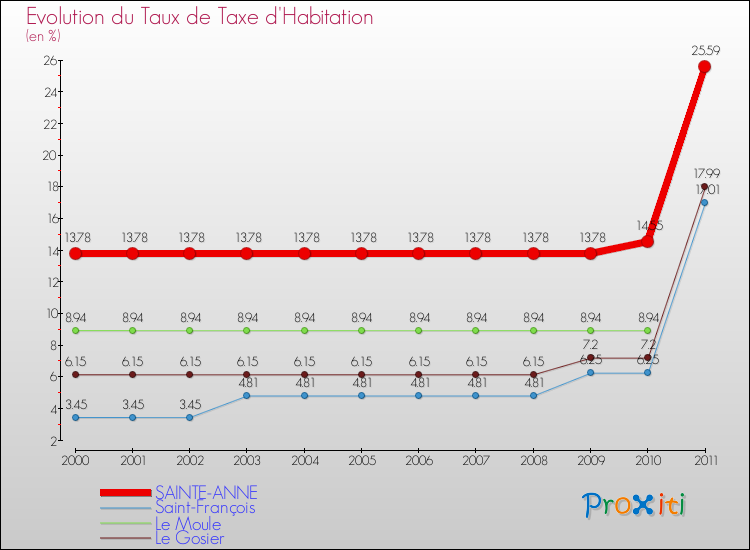 Evolution du taux de la taxe d'habitation pour SAINTE-ANNE et les communes proches Comparaison des taux de la taxe d'habitation pour SAINTE-ANNE et les communes voisines