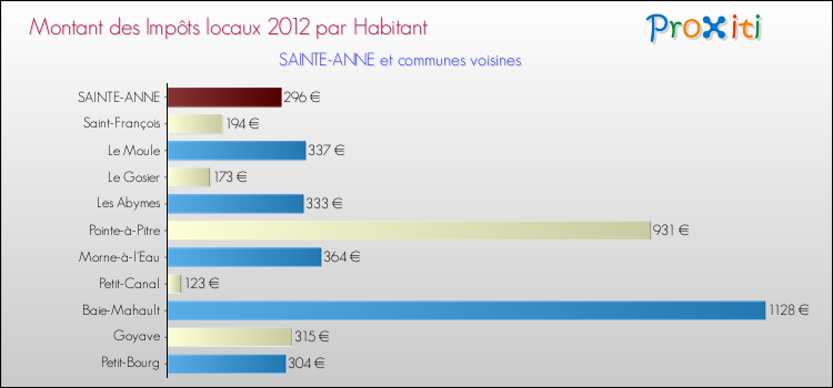 Montant des impôts locaux par Habitant pour SAINTE-ANNE et les communes proches Comparaison des impôts locaux par habitant pour SAINTE-ANNE et les communes voisines