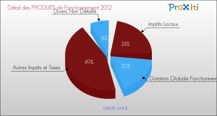 Décomposition du Budget de Fonctionnement 2012 de la commune de SAINTE-ANNE Budget de Fonctionnement 2012 pour la commune de SAINTE-ANNE