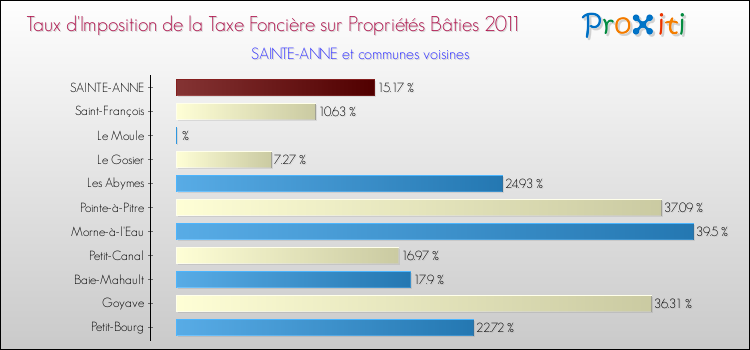 Taux d'imposition de la taxe foncière sur le bati 2011 pour SAINTE-ANNE et les communes proches Comparaison des taux d'imposition de la taxe foncière sur le bati 2011 pour SAINTE-ANNE et les communes voisines