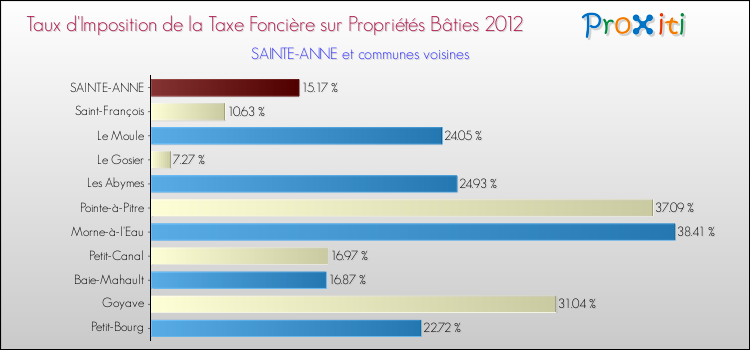 Taux d'imposition de la taxe foncière sur le bati 2012 pour SAINTE-ANNE et les communes proches Comparaison des taux d'imposition de la taxe foncière sur le bati 2012 pour SAINTE-ANNE et les communes voisines
