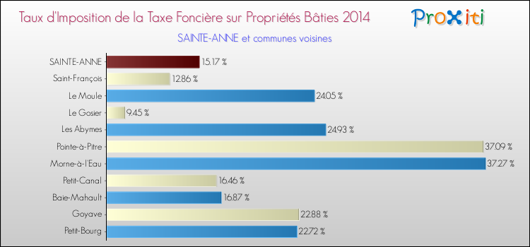 Taux d'imposition de la taxe foncière sur le bati 2014 pour SAINTE-ANNE et les communes proches Comparaison des taux d'imposition de la taxe foncière sur le bati 2014 pour SAINTE-ANNE et les communes voisines