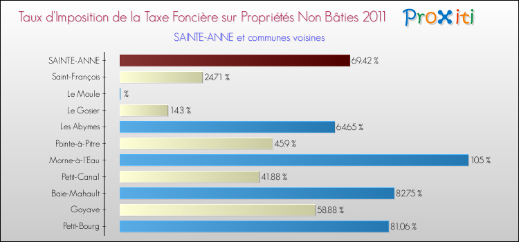 Taux d'imposition de la taxe foncière sur les immeubles et terrains non batis 2011 pour SAINTE-ANNE et les communes proches Comparaison des taux d'imposition de la taxe foncière sur les immeubles et terrains non batis 2011 pour SAINTE-ANNE et les communes voisines