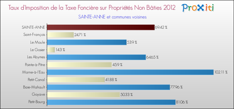 Taux d'imposition de la taxe foncière sur les immeubles et terrains non batis 2012 pour SAINTE-ANNE et les communes proches Comparaison des taux d'imposition de la taxe foncière sur les immeubles et terrains non batis 2012 pour SAINTE-ANNE et les communes voisines