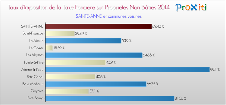 Taux d'imposition de la taxe foncière sur les immeubles et terrains non batis 2014 pour SAINTE-ANNE et les communes proches Comparaison des taux d'imposition de la taxe foncière sur les immeubles et terrains non batis 2014 pour SAINTE-ANNE et les communes voisines