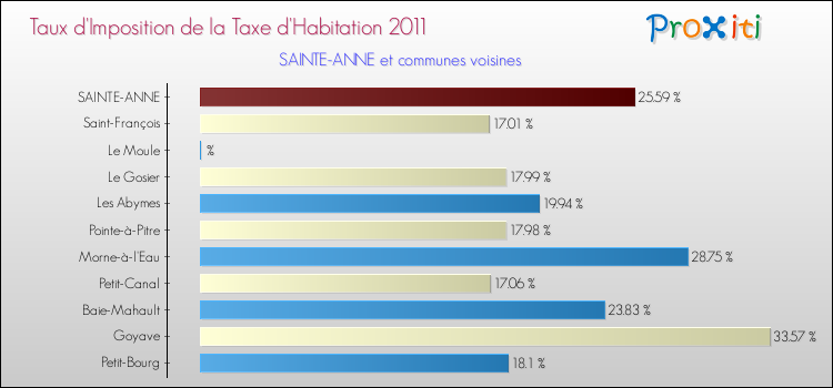 Taux d'imposition de la taxe d'habitation 2011 pour SAINTE-ANNE et les communes proches Comparaison des taux d'imposition de la taxe d'habitation 2011 pour SAINTE-ANNE et les communes voisines