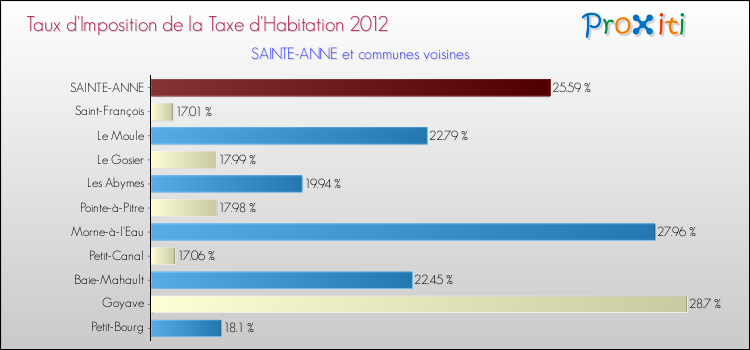 Taux d'imposition de la taxe d'habitation 2012 pour SAINTE-ANNE et les communes proches Comparaison des taux d'imposition de la taxe d'habitation 2012 pour SAINTE-ANNE et les communes voisines