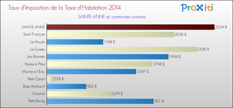 Taux d'imposition de la taxe d'habitation 2014 pour SAINTE-ANNE et les communes proches Comparaison des taux d'imposition de la taxe d'habitation 2014 pour SAINTE-ANNE et les communes voisines