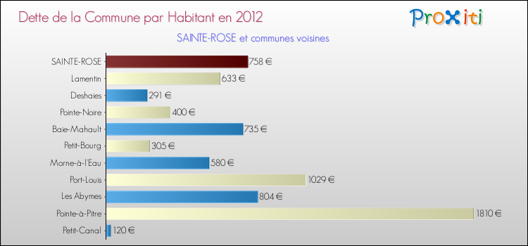 Dette par habitant de la commune en 2012 pour SAINTE-ROSE et les communes proches Comparaison de la dette par habitant de la commune en 2012 pour SAINTE-ROSE et les communes voisines
