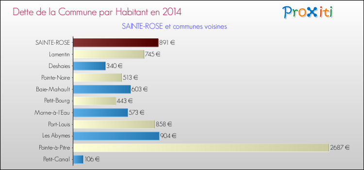 Dette par habitant de la commune en 2014 pour SAINTE-ROSE et les communes proches Comparaison de la dette par habitant de la commune en 2014 pour SAINTE-ROSE et les communes voisines
