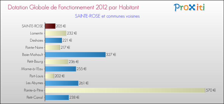 Montant des dotations globales de fonctionnement DGF par Habitant pour SAINTE-ROSE et les communes proches Comparaison des des dotations globales de fonctionnement DGF par habitant pour SAINTE-ROSE et les communes voisines
