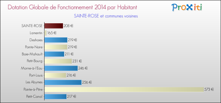 Montant des dotations globales de fonctionnement DGF par Habitant pour SAINTE-ROSE et les communes proches en 2014. Comparaison des des dotations globales de fonctionnement DGF par habitant pour SAINTE-ROSE et les communes voisines en 2014.
