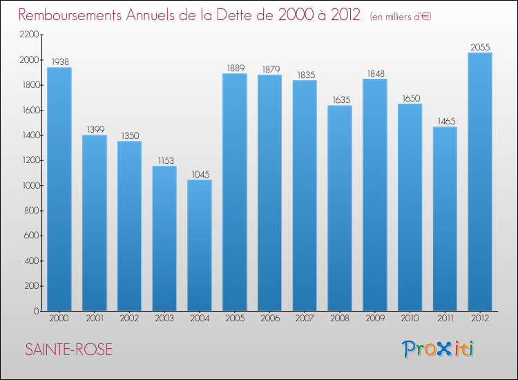 Evolution de l'annuité de la dette pour la commune de SAINTE-ROSE de 2000 à 2012 Annuités de la dette pour SAINTE-ROSE de 2000 à 2012