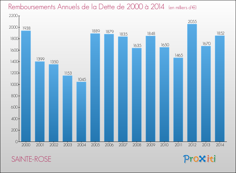 Evolution de l'annuité de la dette pour la commune de SAINTE-ROSE de 2000 à 2014 Annuités de la dette pour SAINTE-ROSE de 2000 à 2014