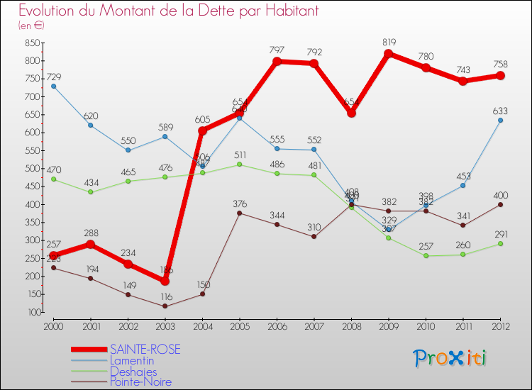 Evolution de la dette par habitant pour la commune de SAINTE-ROSE et les communes proches de 2000 à 2012 Comparaison de la dette par habitant pour SAINTE-ROSE et les communes voisines de 2000 à 2012